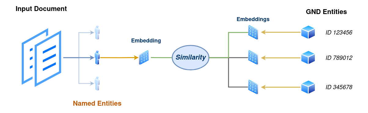 Entitäten-Embeddings als Ansatz für automatische Entitäten-Disambiguierung.