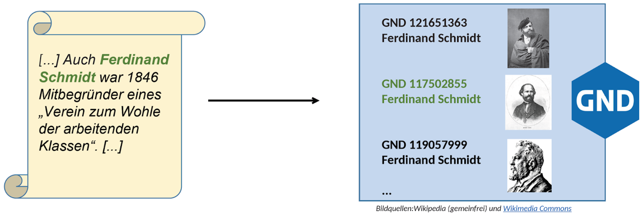 Entity-Linking veranschaulicht dargestellt.