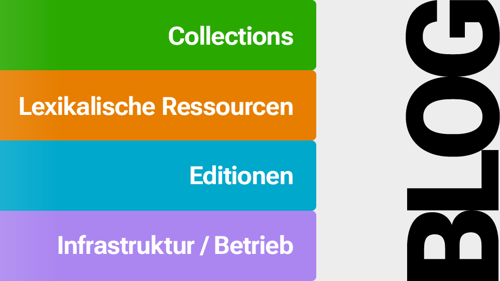 Vier farbige Balken mit den Beschriftungen Collections, Lexikalische Ressourcen, Editionen und Infrastruktur/Betrieb, rechts daneben das vertikal angeordnete Wort Blog.