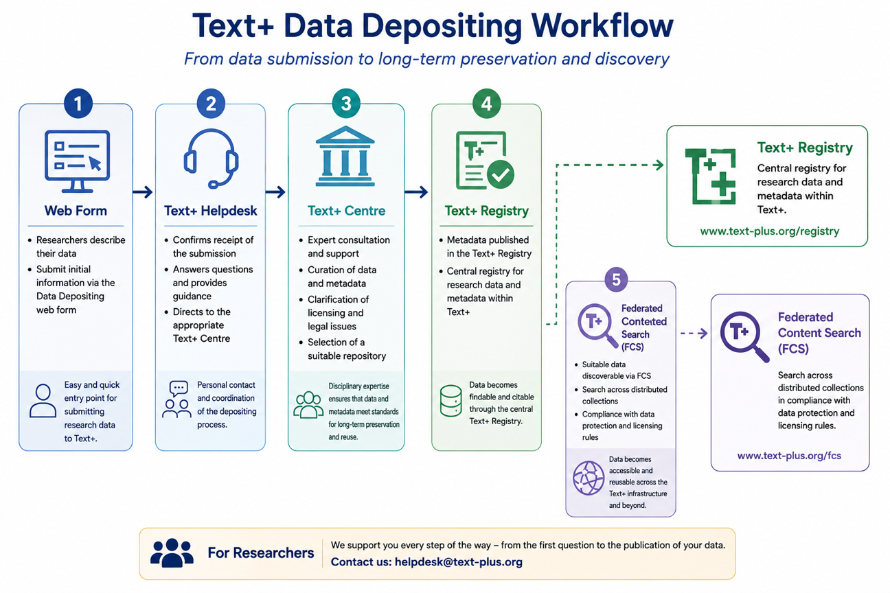 Diagramm des Text+ Data Depositing-Workflows vom Webformular über den Text+ Helpdesk und das Text+ Zentrum bis zur Veröffentlichung im Text+ Registry und zur Auffindbarkeit über die Federated Content Search (FCS).