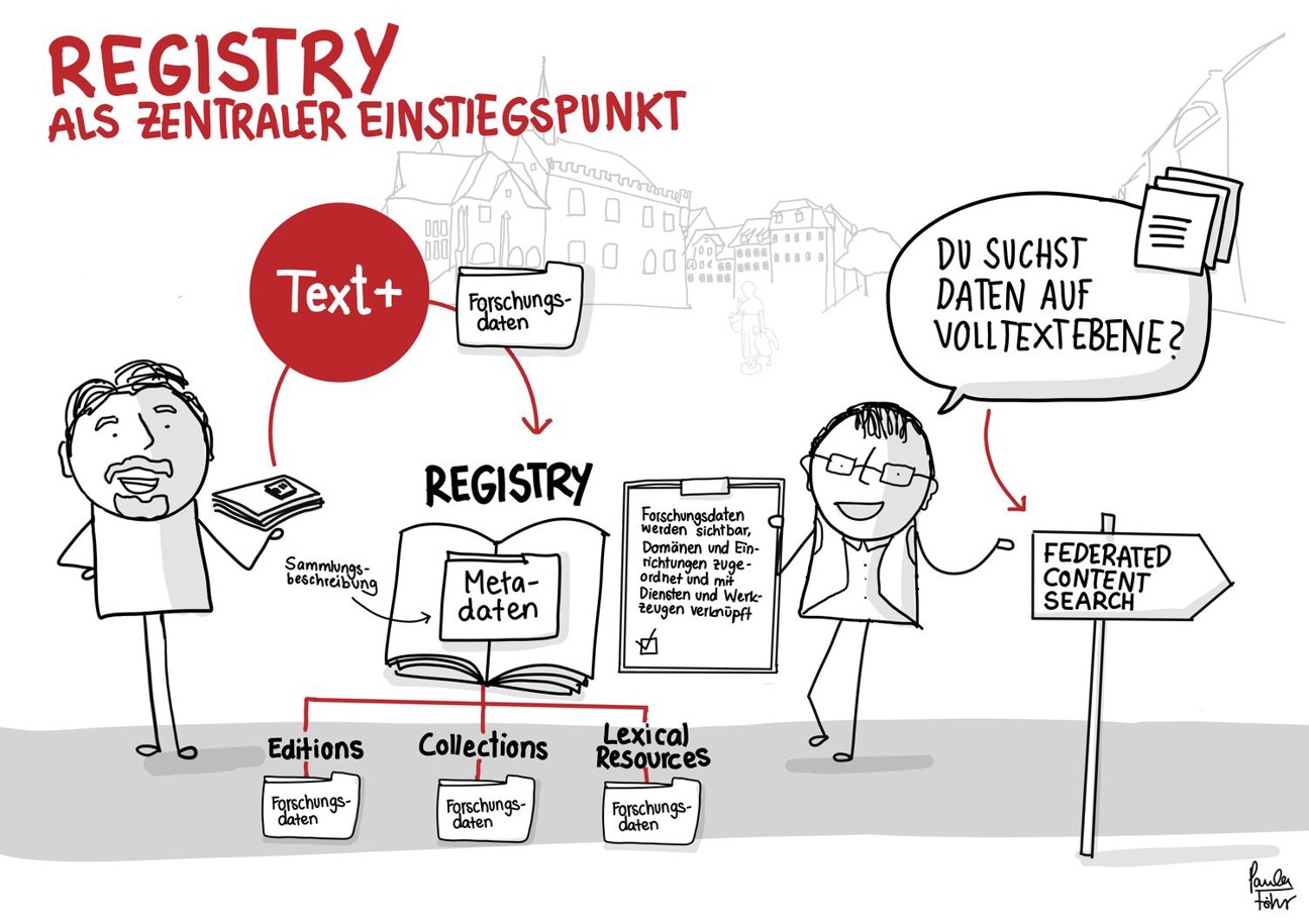 Featured Image for Event Text+ Research Data Infrastructure for Text- and Language-Based Research Enters Next Phase