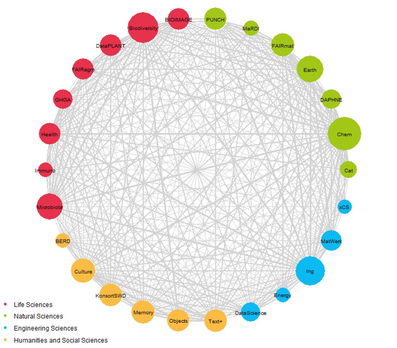 Kreis-Netzwerkdiagramm der cross-konsortialen Kooperationen basierend auf den Daten in ‘Collaboration_of_Consortia_2024.csv’. Das Diagramm ist ungerichtet und unterscheidet nicht zwischen leitenden Konsortien und teilnehmenden Konsortien. Die Größe der Knoten visualisiert die Gesamtzahl der Verbindungen. Die Linienbreite ist das log2 der Anzahl der Verbindungen, um die Lesbarkeit zu verbessern. Der Farbcode bezieht sich auf die DFG-Klassifikation der Fachgebiete und Gutachtergremien (2024-2028). Verbindungen zum NFDI-Direktorat, Base4NFDI und zu Kooperationspartnern außerhalb der NFDI sind nicht enthalten. Die Anzahl der Verbindungen beträgt 560. Der R-Code für diese Abbildung ist in der Veröffentlichung verfügbar.