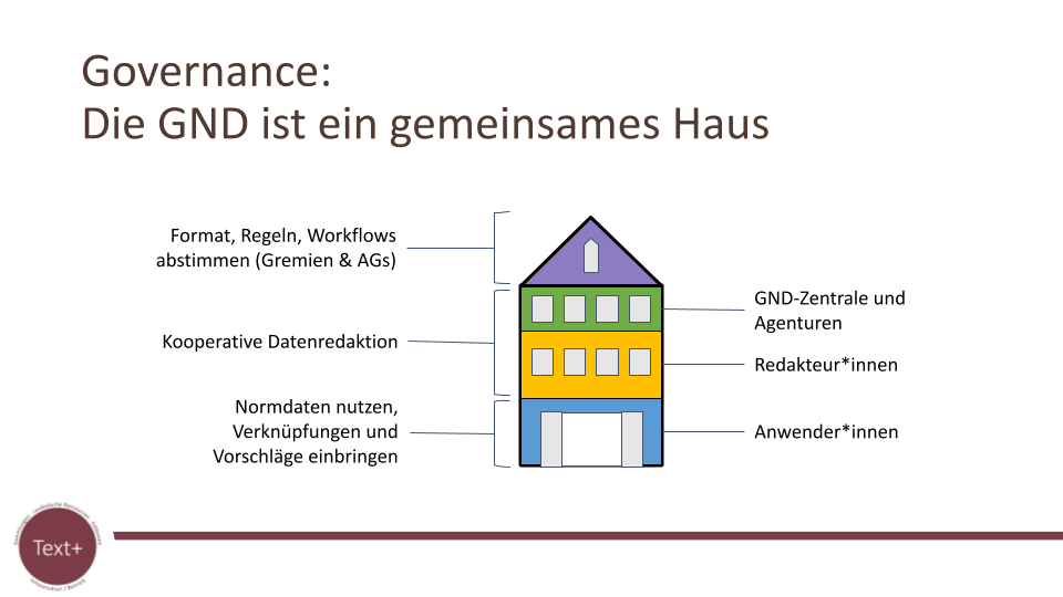 Abb. 5 : Die GND ist ein gemeinsames Haus (credit: Jürgen Kett (DNB), June 2022, CC BY SA