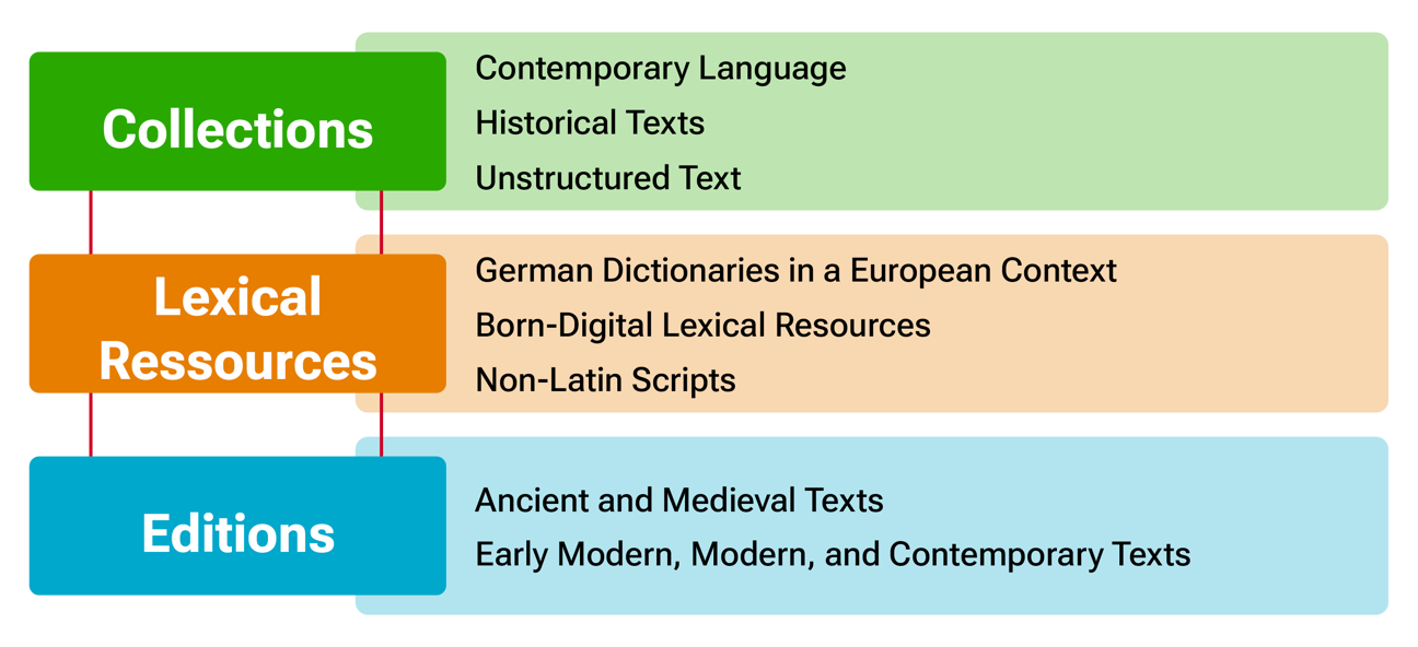 Data domains and their thematic clusters