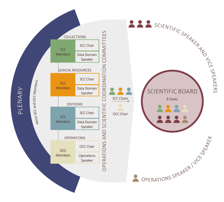 Text+-Governance-Organigram