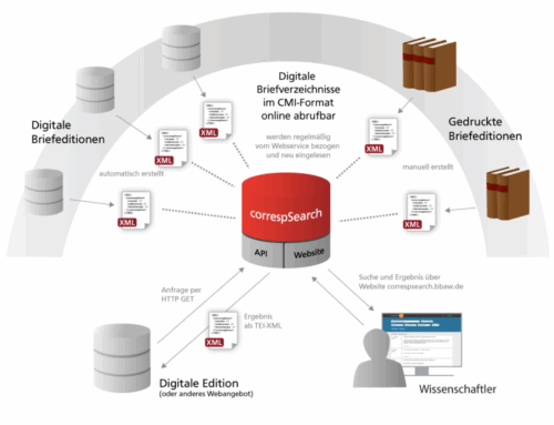Featured image for blog entry Werkstattreihe „Standardisierung von Forschungsdaten“ #03 correspSearch – Briefeditionen durchsuchen und vernetzen