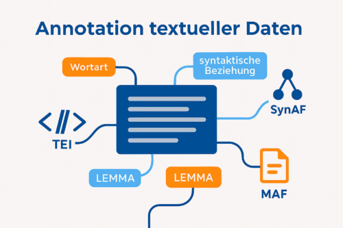 Featured image for blog entry Standards für die Annotation textueller Daten: TEI, SynAF und MAF (Standards, Teil 5)