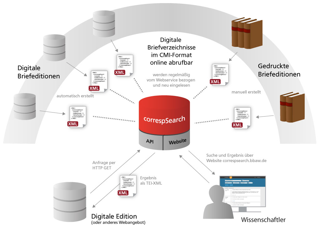 Funktionsweise von correspSearch